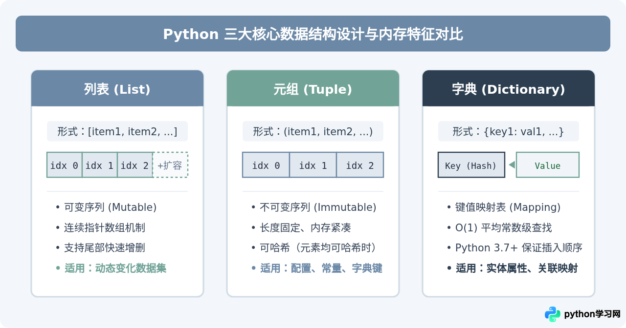 Python常用数据结构：列表、字典、元组的操作方法