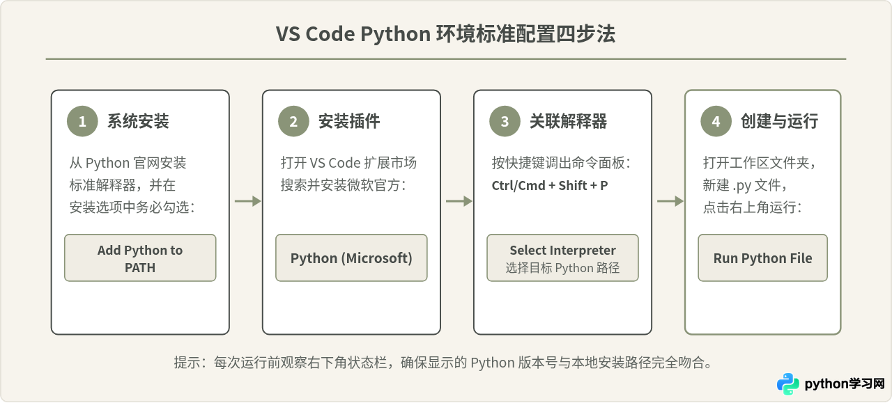 新手学Python选哪个运行环境？IDLE、Thonny与VS Code对比