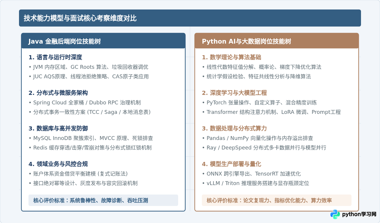 Java和Python的行业分布：金融后端与AI大数据的就业优势解析