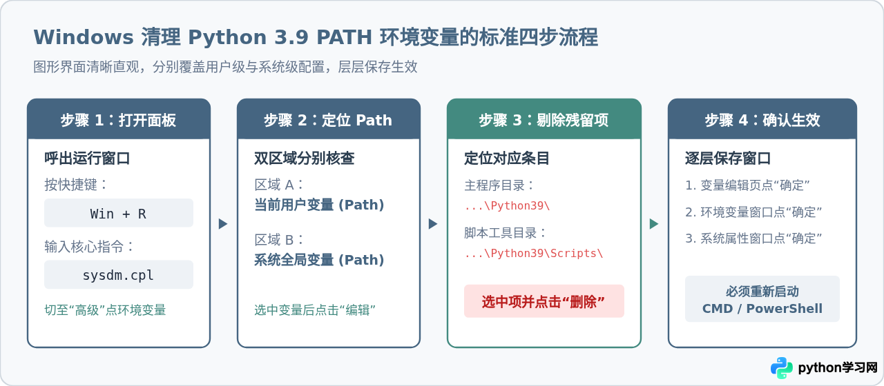 卸载Python 3.9后怎么清理PATH环境变量