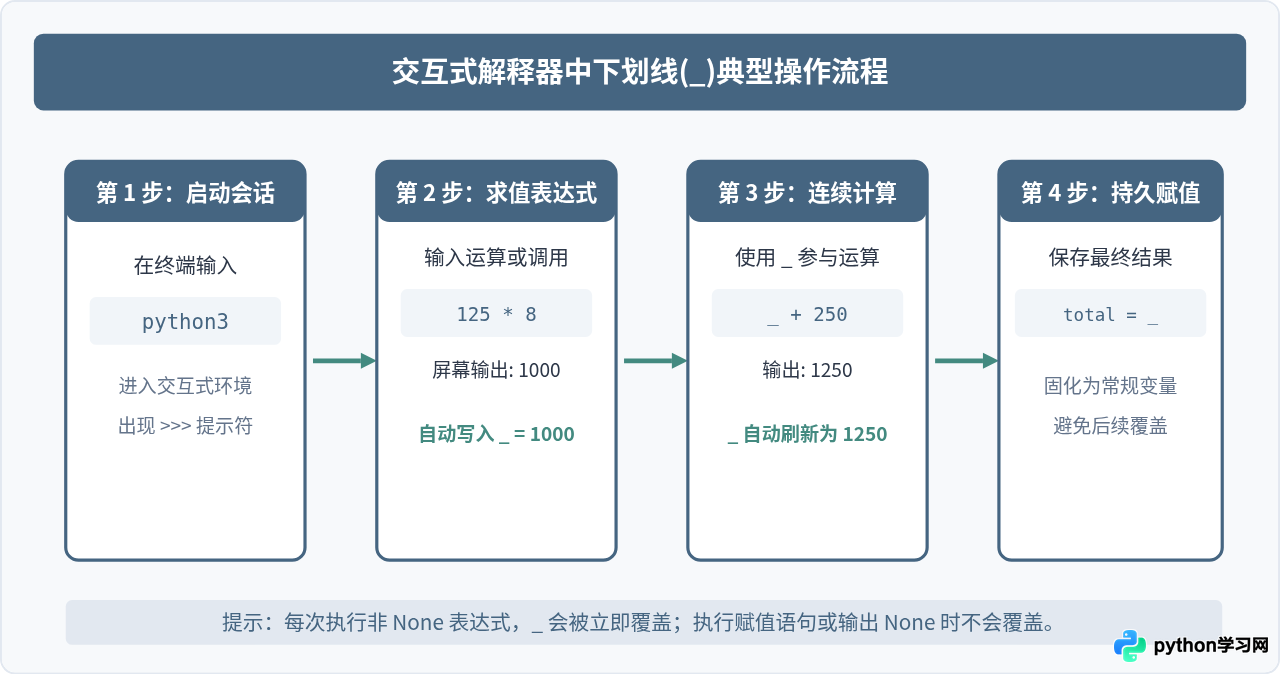Python交互式解释器中下划线(_)自动存储上一结果怎么用
