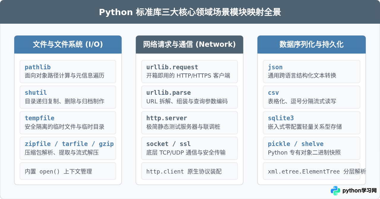 按场景查找Python标准库：文件处理、网络请求与数据序列化模块映射