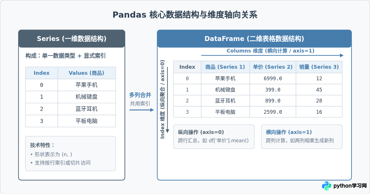 用Python进行数据分析入门：Pandas基础操作演示