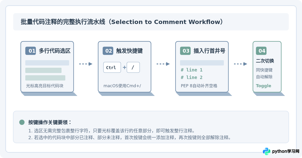 PyCharm和VS Code中Python代码批量注释快捷键