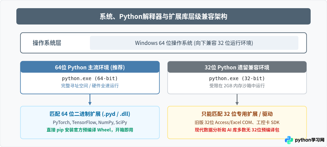 Windows系统下载Python：32位与64位安装包怎么选
