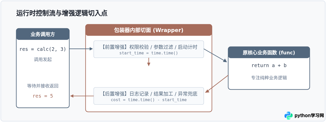 Python修饰器工作原理：函数是怎么被增强的