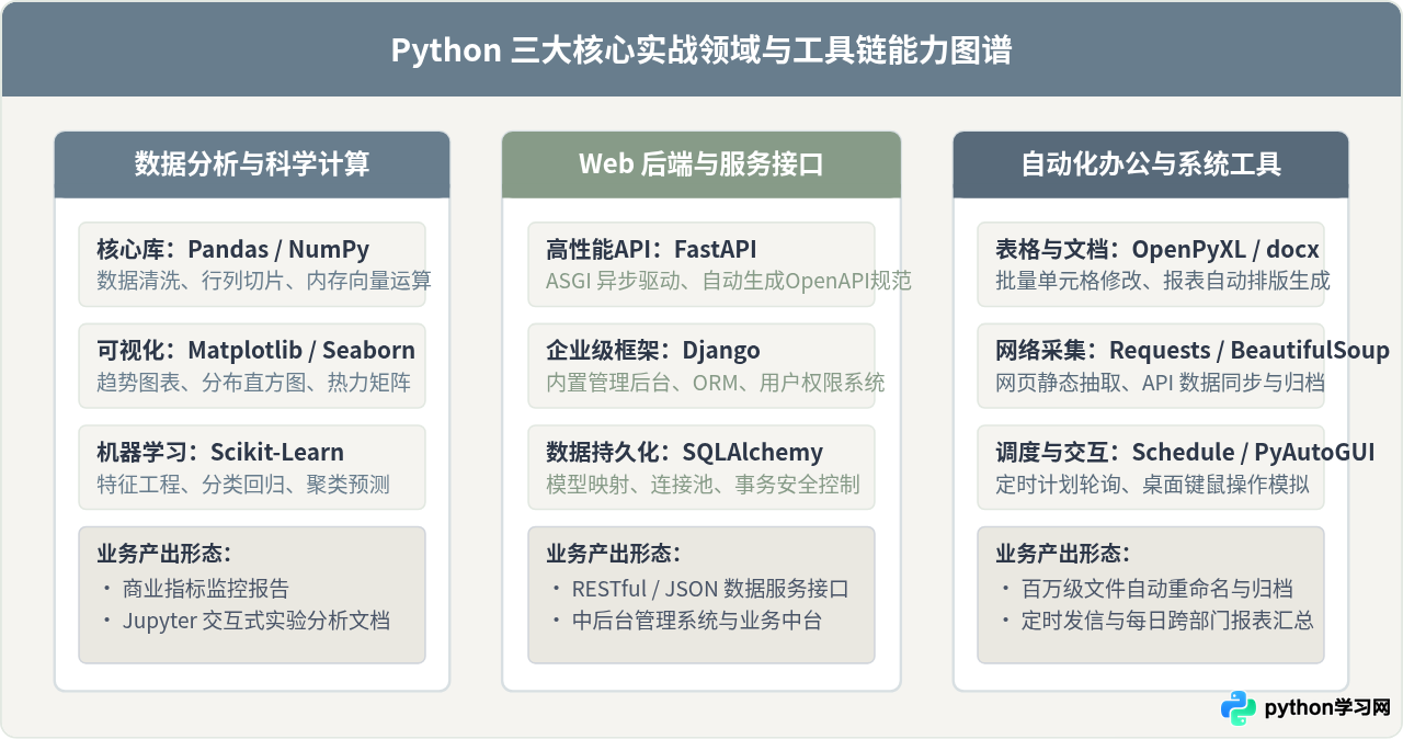 Python能做什么？数据分析、Web开发与自动化办公实战领域解析