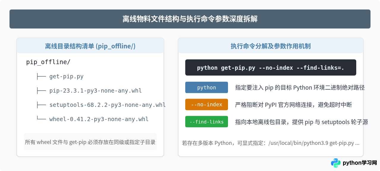 无网络环境下怎么离线安装Python的pip工具