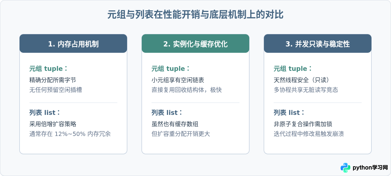 Python元组的主要用途：为什么需要不可变序列