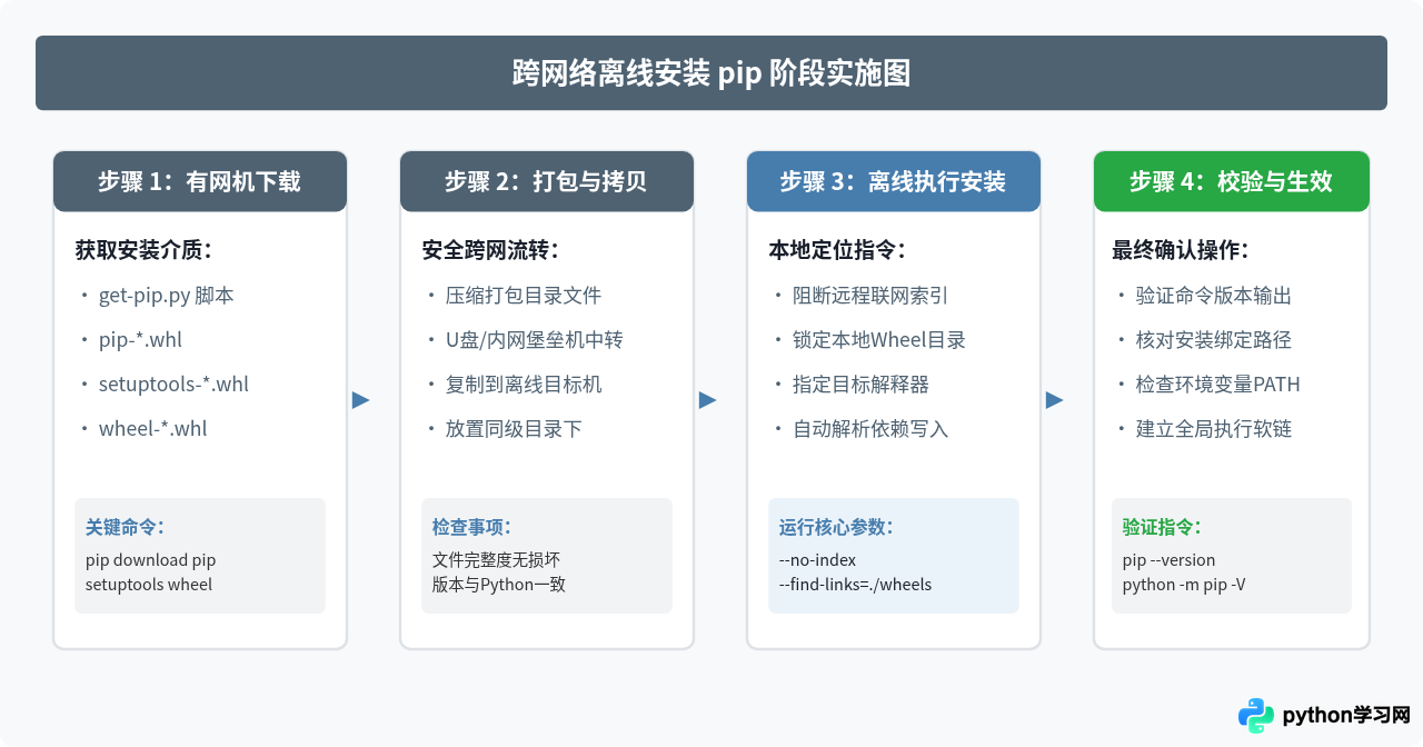 无网络环境下怎么离线安装Python的pip工具