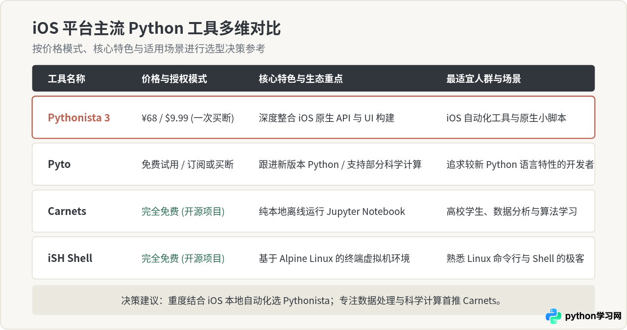 Pythonista是免费软件吗？iOS下载与价格说明