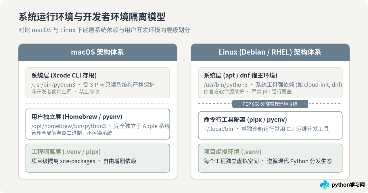 macOS与Linux下Python环境搭建指南及包管理差异