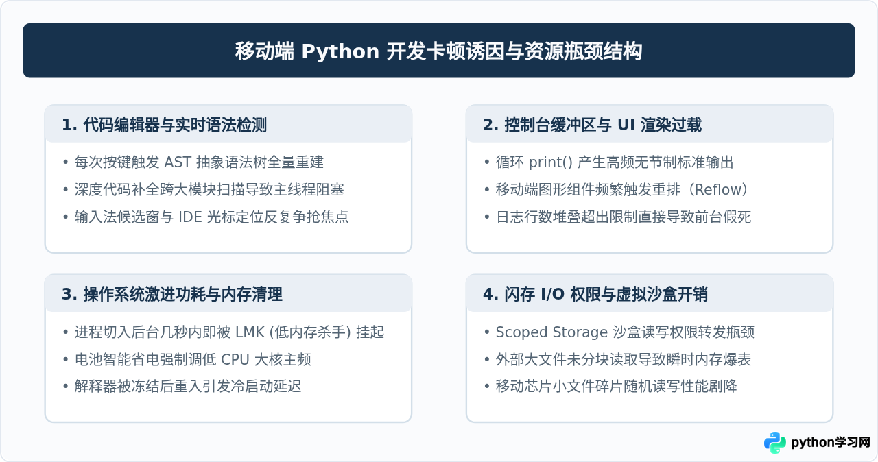 手机写Python代码卡顿怎么办？移动端IDE优化技巧