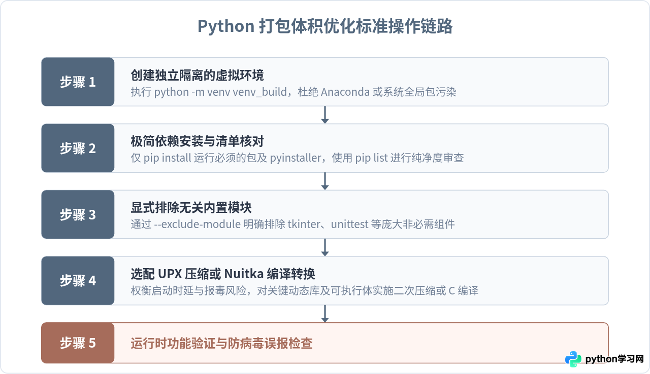 怎么减小Python打包生成的exe文件体积