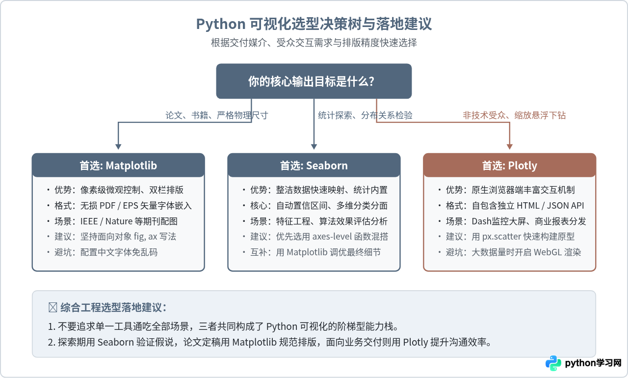 Python绘图库怎么选？Matplotlib、Seaborn与Plotly对比指南