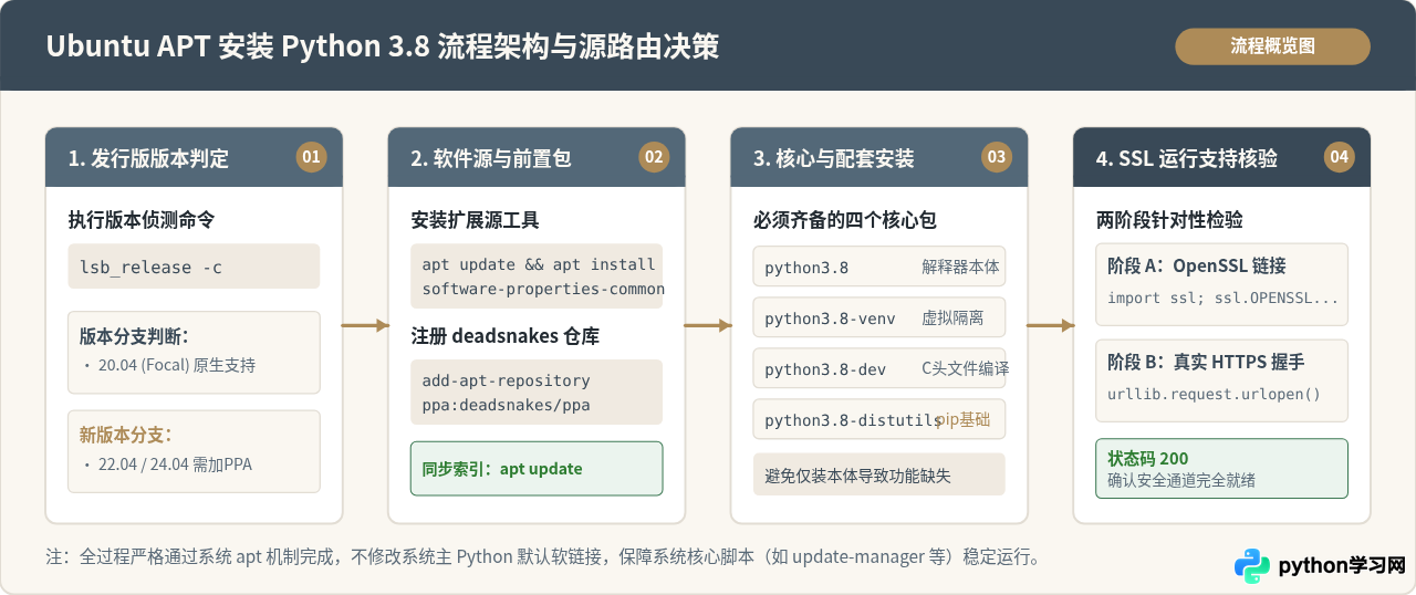 Ubuntu通过apt安装Python 3.8并验证SSL支持