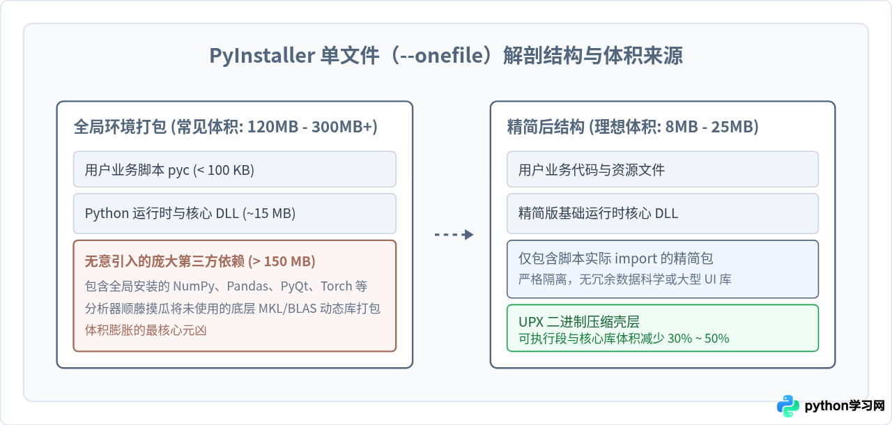 Python打包exe体积太大？5个方法大幅精简文件大小
