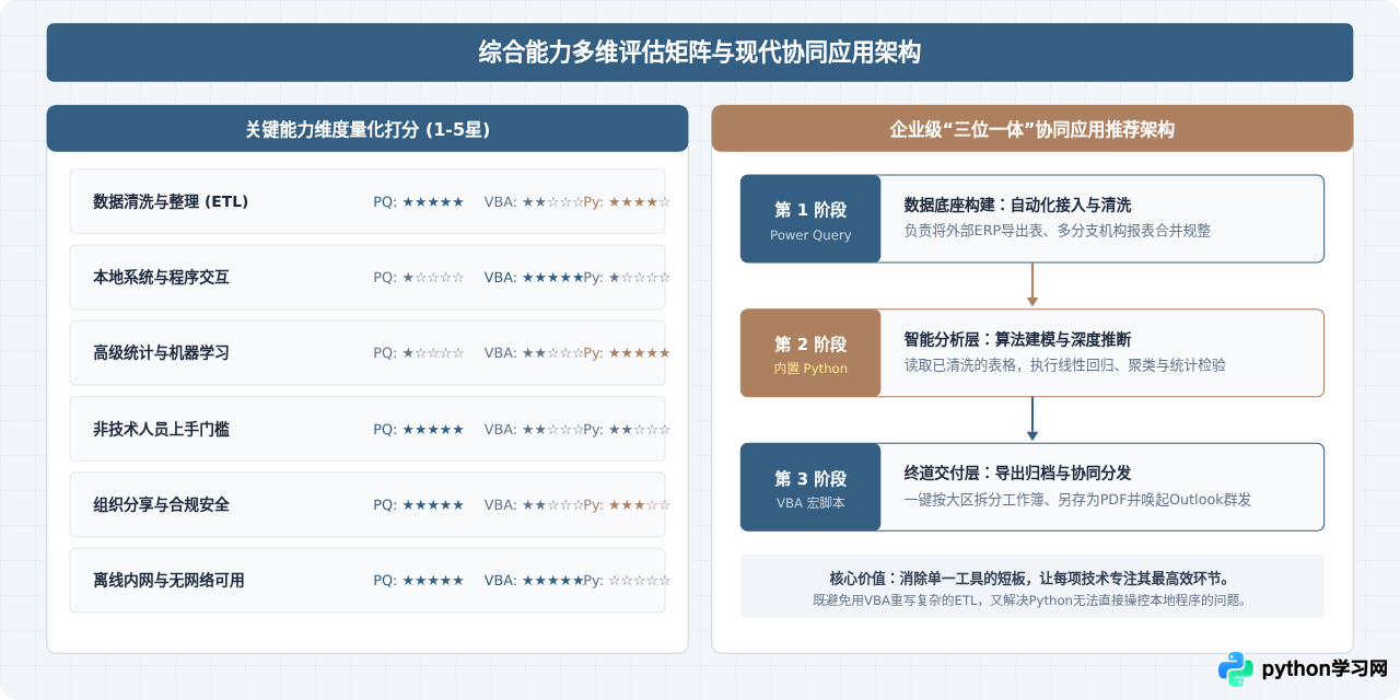 VBA、Power Query还是Excel内置Python？自动化方案对比选择