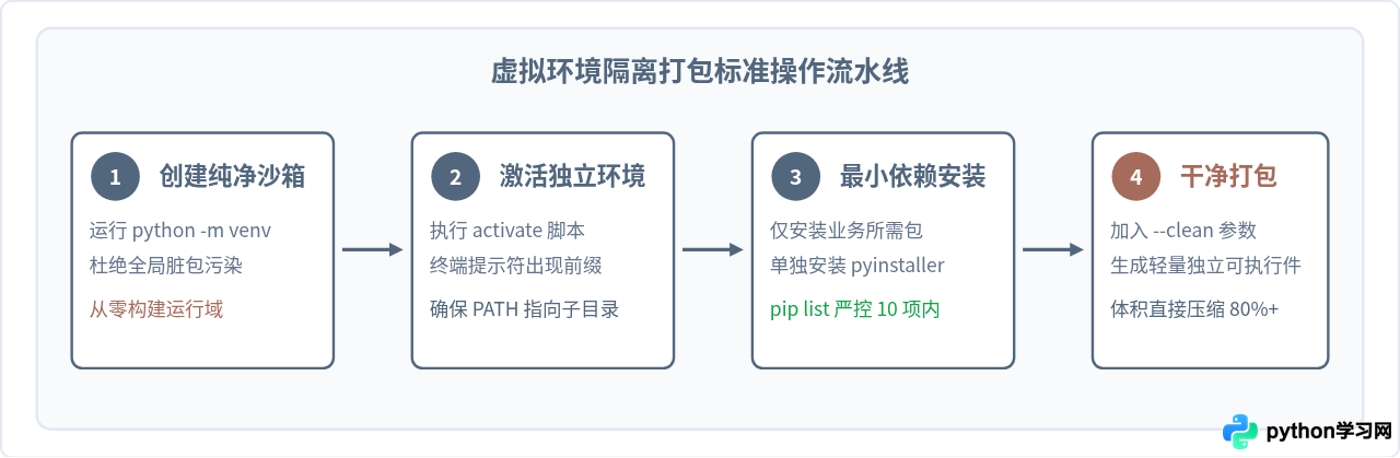 Python打包exe体积太大？5个方法大幅精简文件大小