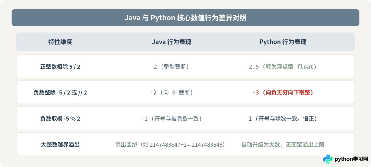 Java转Python：数据类型使用中常见的陷阱与避坑指南