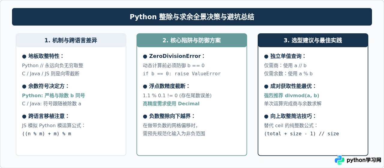 Python中整除//与求余%的区别及配合使用技巧