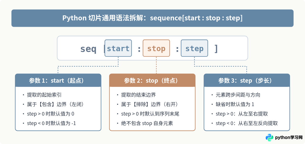 Python切片是什么意思：详解[start：stop：step]语法与默认值
