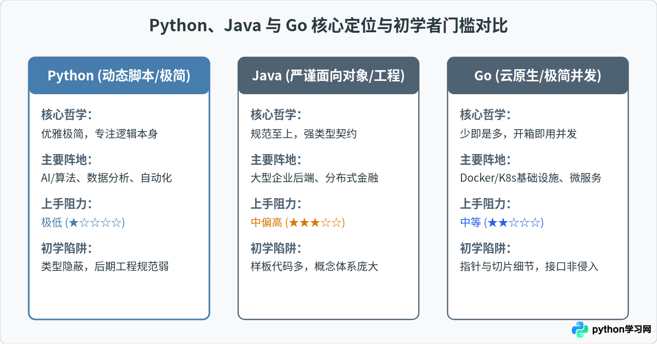 Python对比Java和Go：初学者该选哪门语言作为第一编程语言？