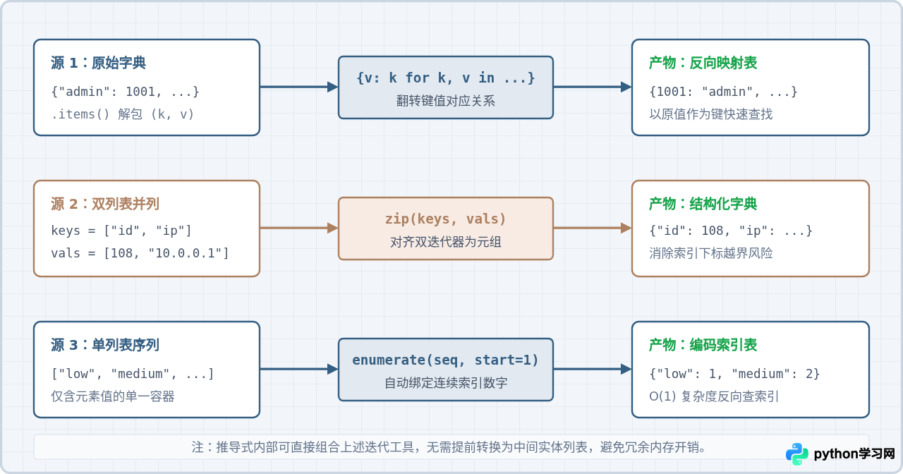 Python字典推导式：高效遍历与过滤取值技巧