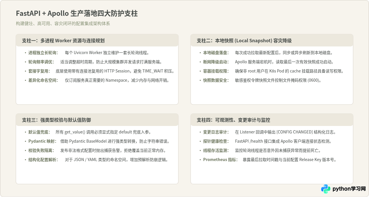 FastAPI异步环境下集成Python Apollo客户端的注意事项