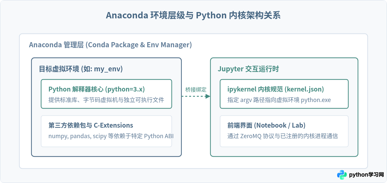 Anaconda环境中怎么单独升级Python内核版本