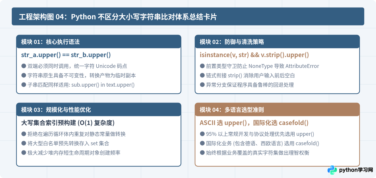 Python中怎么用upper()实现不区分大小写的字符串比较