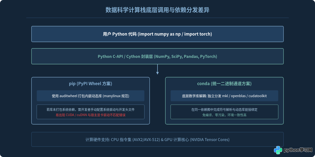 pip和conda有什么区别？Python数据科学库安装工具选择