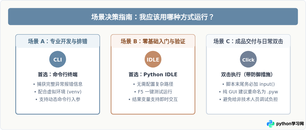 Python脚本怎么运行：命令行、IDLE与双击执行详解
