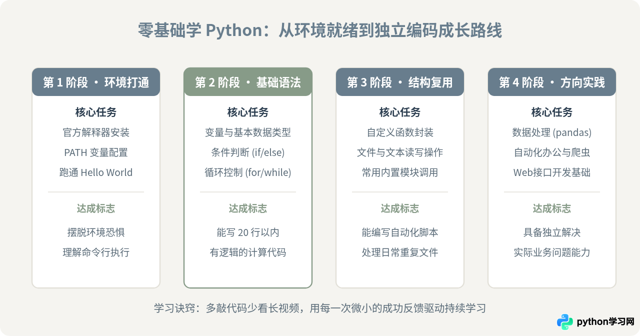零基础怎么学Python：从环境搭建到写出第一个程序