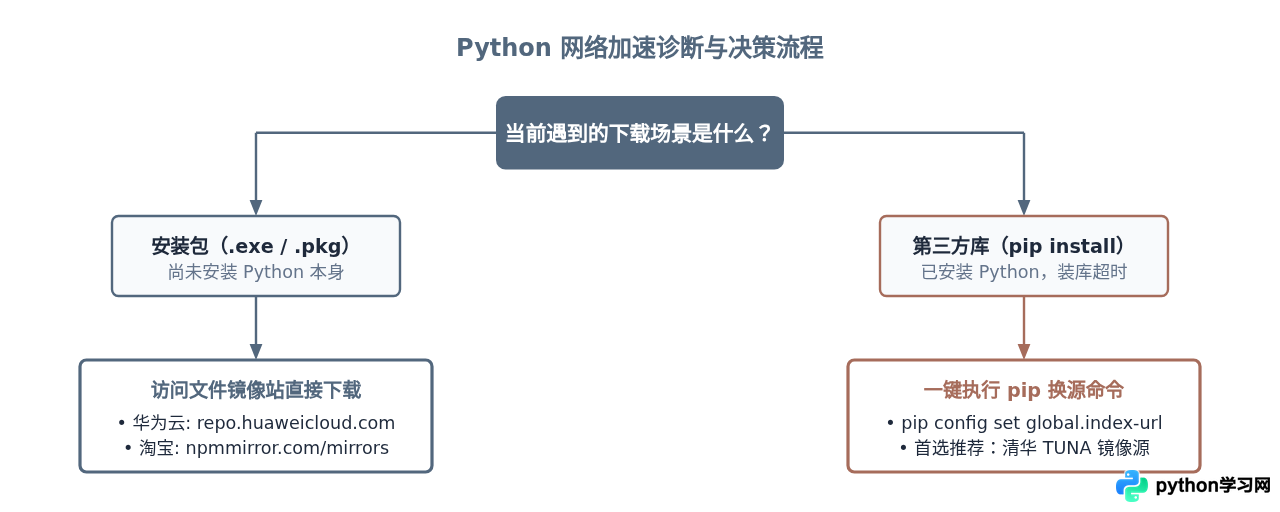 Python官网下载速度慢怎么办？怎么使用国内镜像源加速