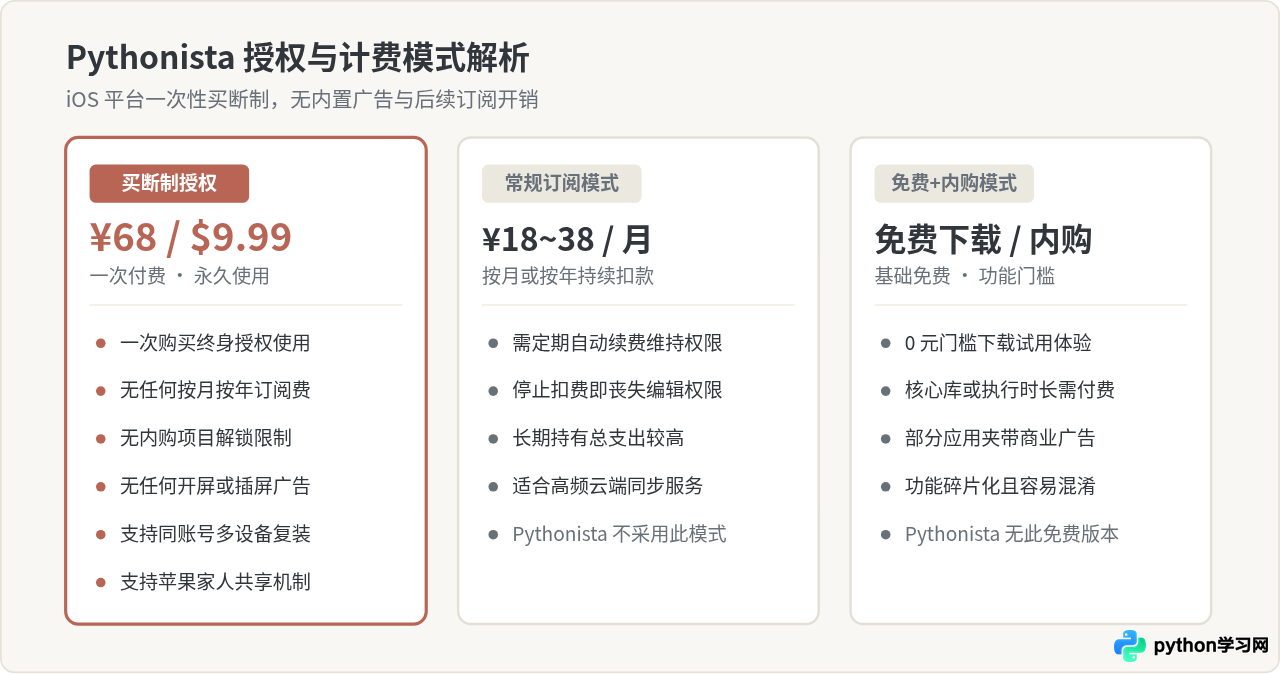Pythonista是免费软件吗？iOS下载与价格说明