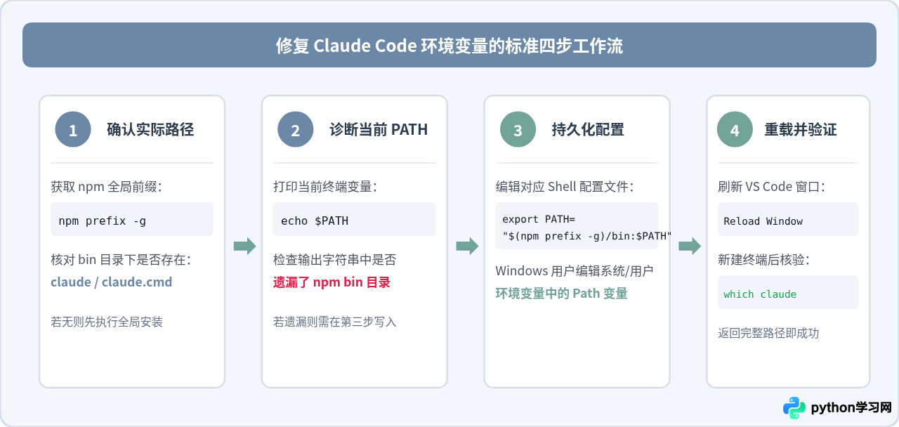 VS Code 中 Claude Code 命令找不到？修复环境变量与 Path 配置