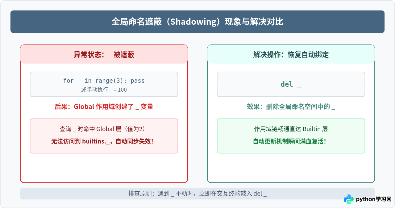 Python交互式解释器中下划线(_)自动存储上一结果怎么用