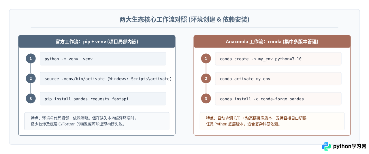 学Python该下载官方原版还是Anaconda？区别与选择建议