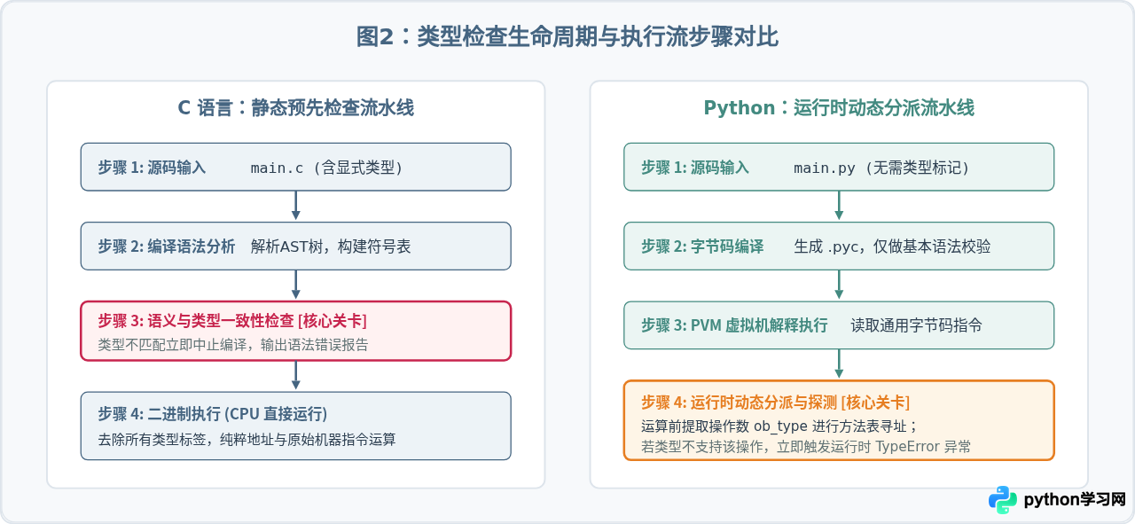 Python动态类型与C语言静态类型的语法结构对比