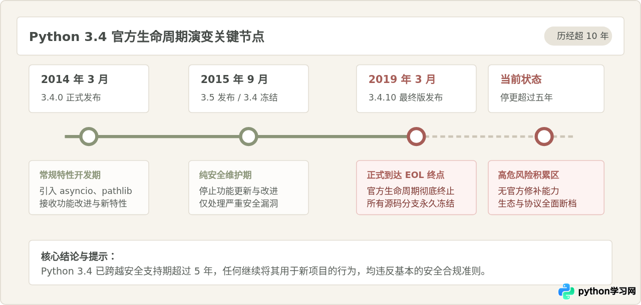 为什么不建议新项目使用Python 3.4：生命周期与安全风险提示
