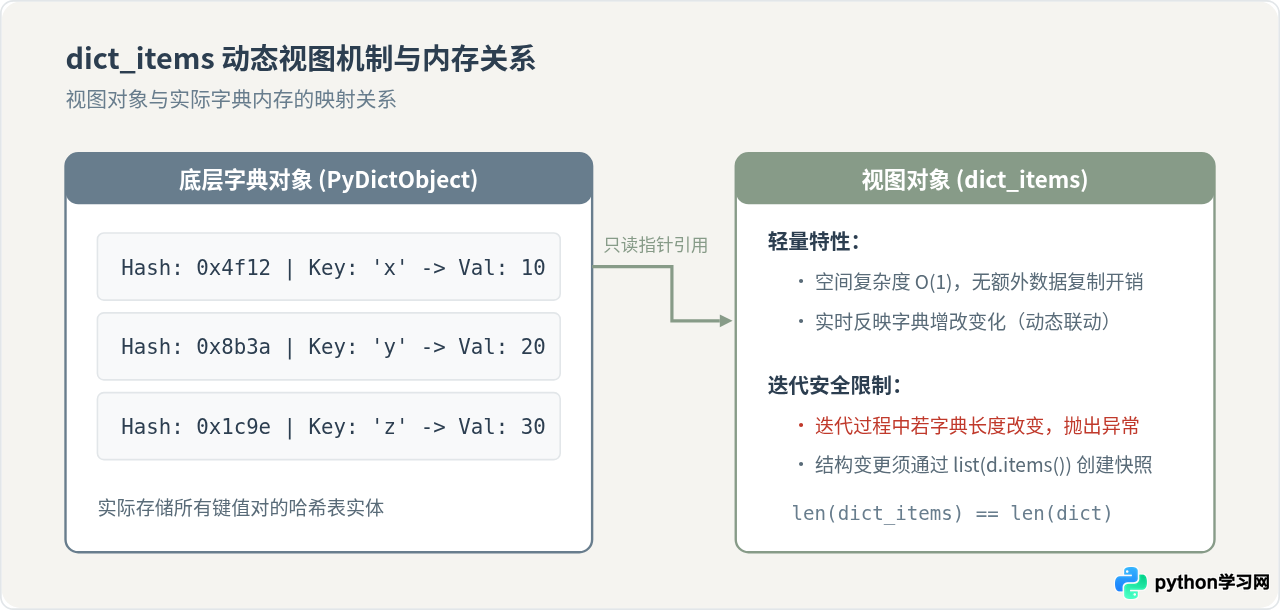 怎么用Python items()遍历字典的键和值