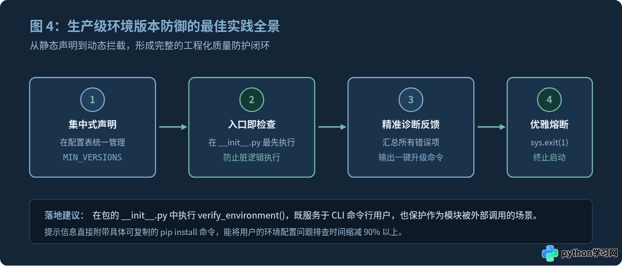 Python代码检查环境版本是否满足最低要求