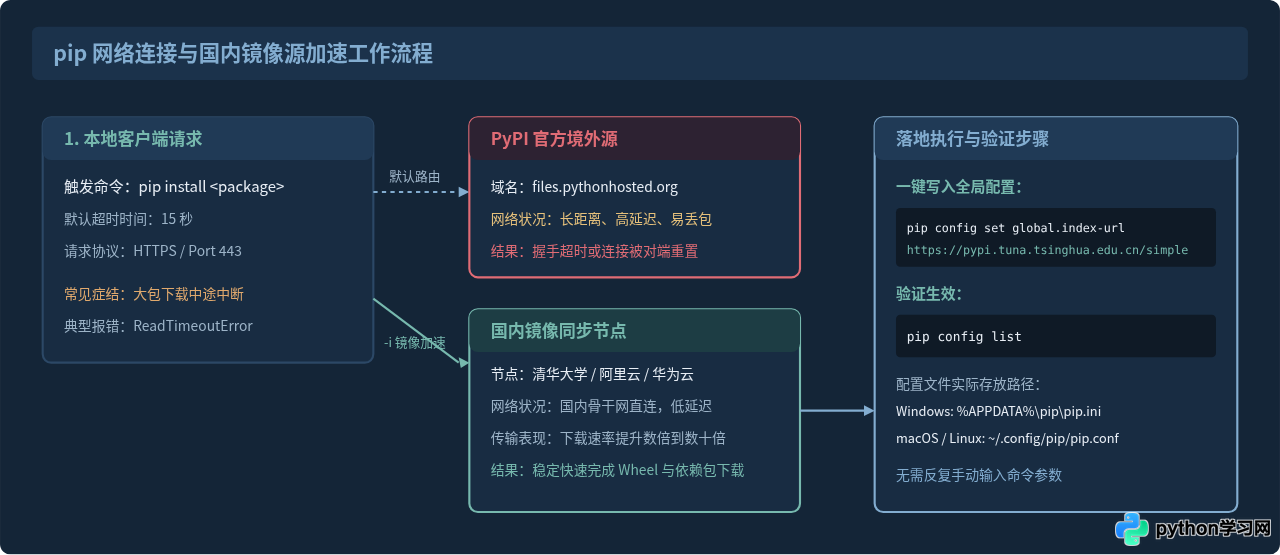 Python pip安装第三方库常见报错及解决方法
