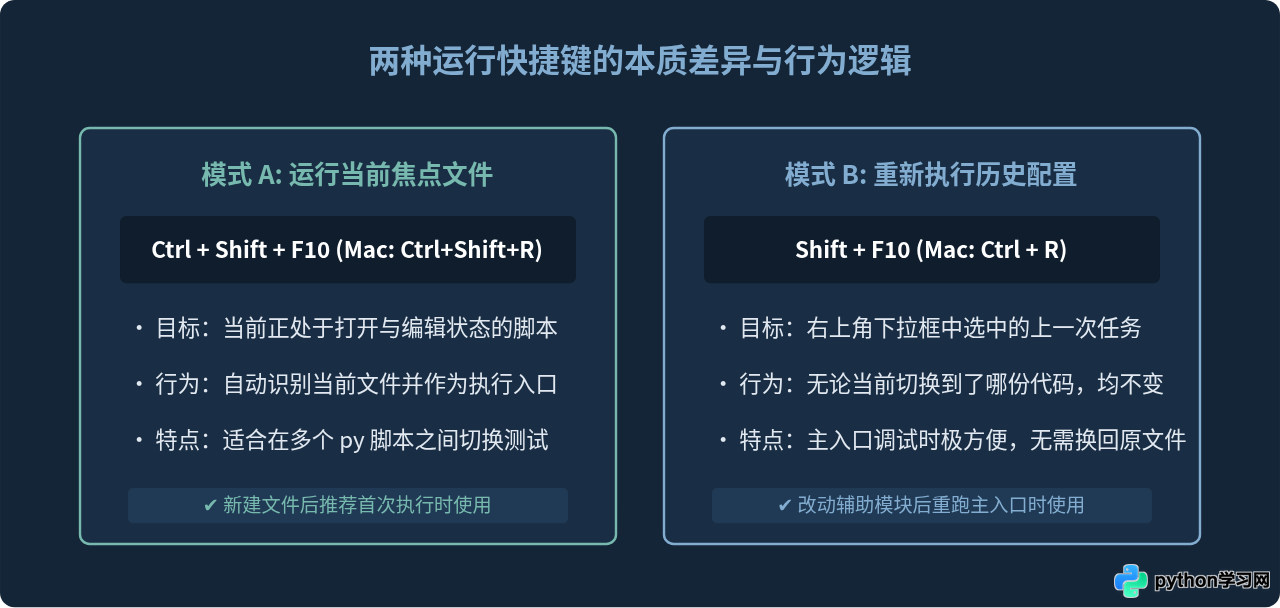 PyCharm中运行Python程序的快捷键和菜单入口在哪