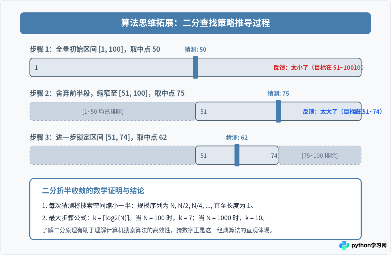 Python入门实战：猜数字游戏完整代码