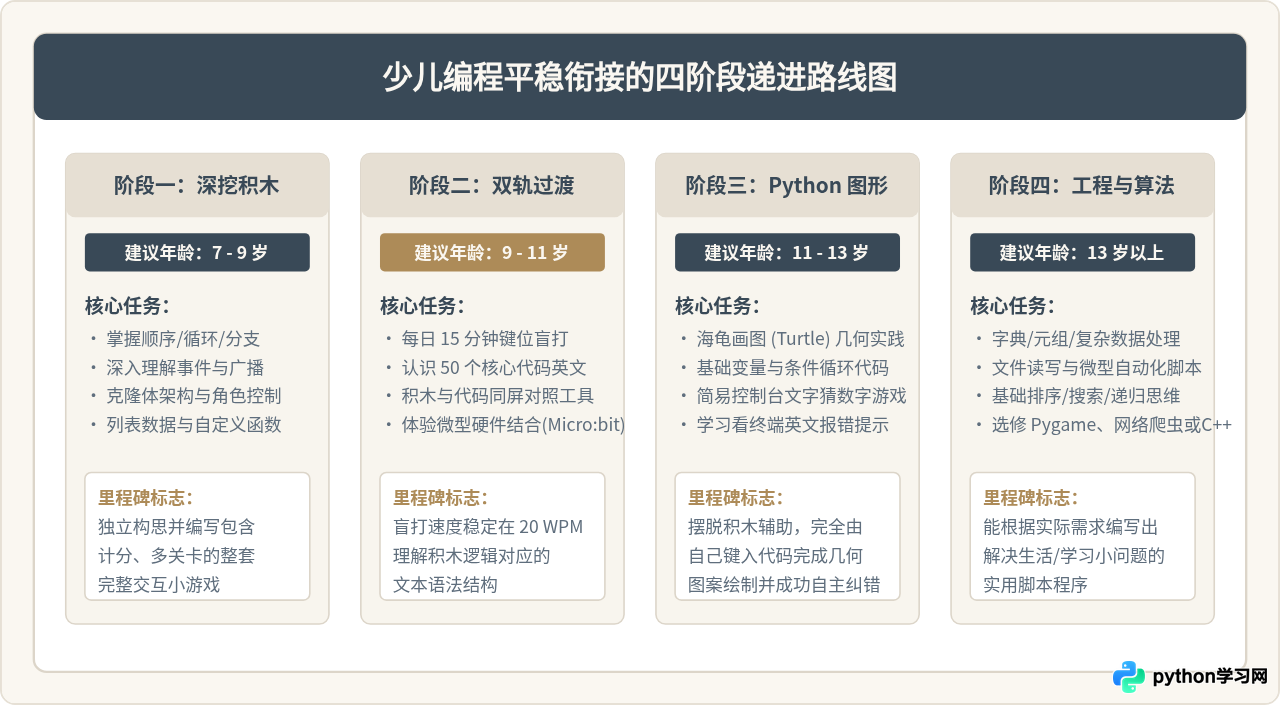 学完Scratch有必要转Python吗？少儿编程的进阶路径分析