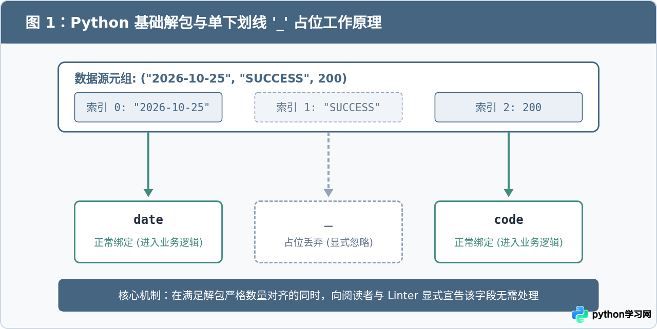 Python中使用下划线忽略解包值的技巧