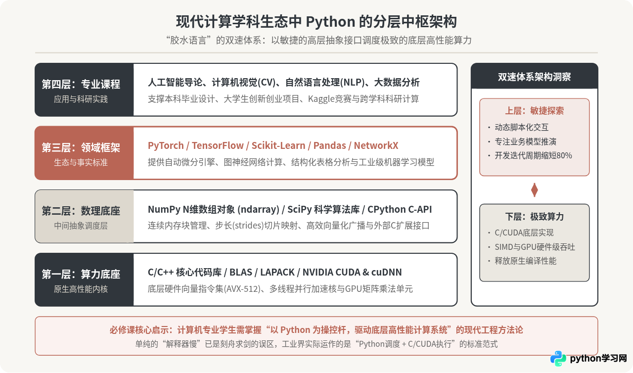 高校计算机专业将Python设为必修课的核心原因