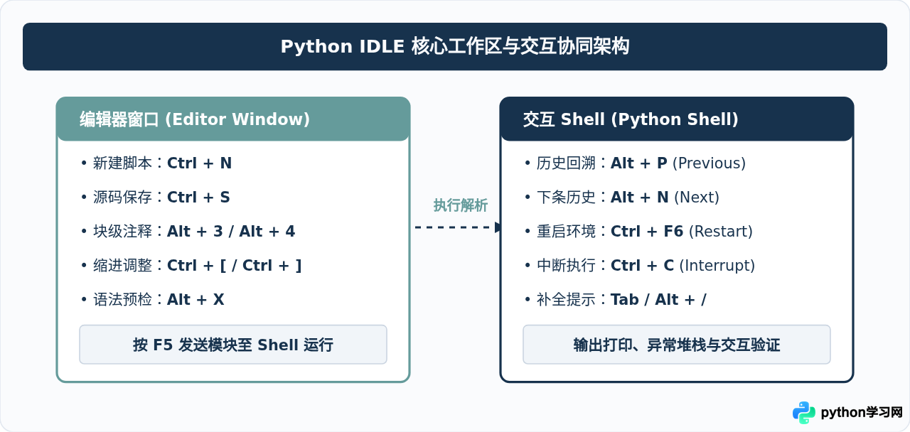 Python IDLE常用快捷键汇总与效率提升技巧
